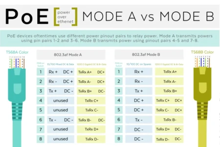 Power Over Ethernet RJ45
