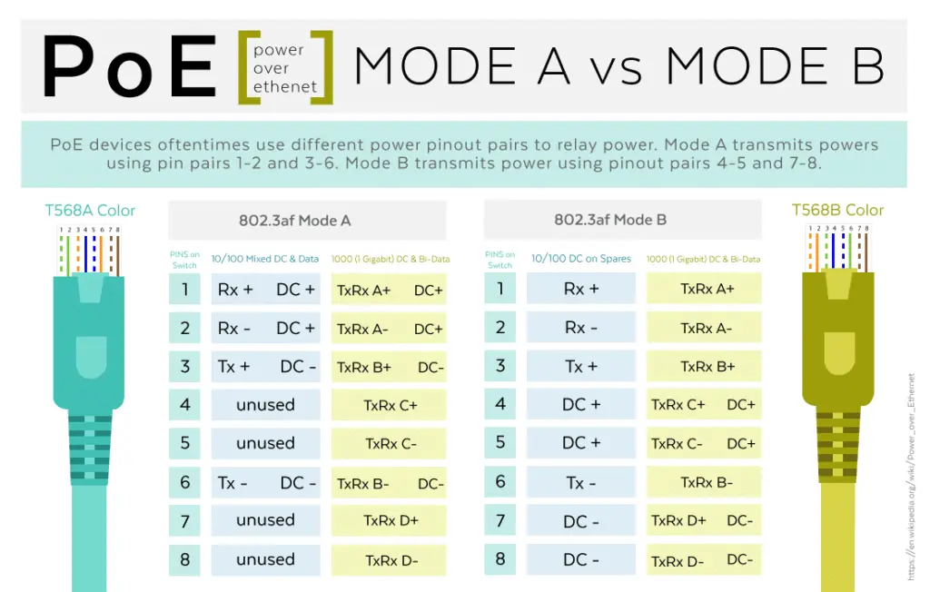 Power Over Ethernet RJ45